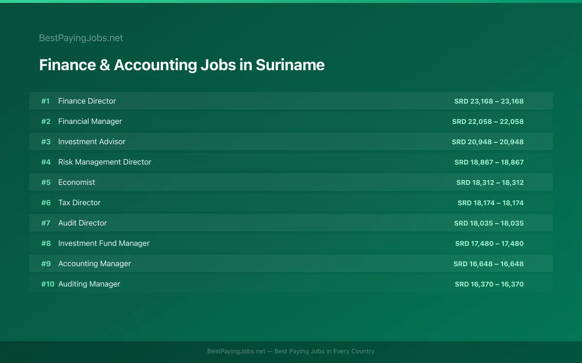 Highest paying Finance & Accounting jobs in Suriname