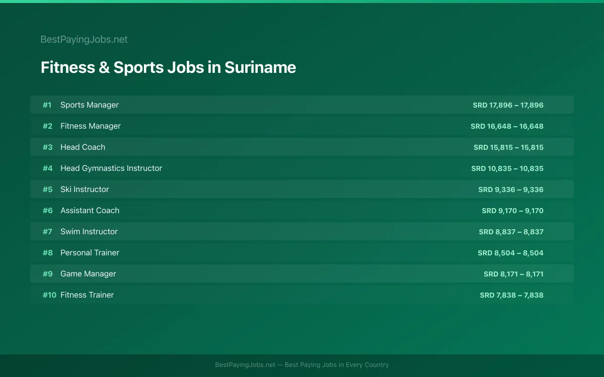 Highest paying Fitness & Sports jobs in Suriname