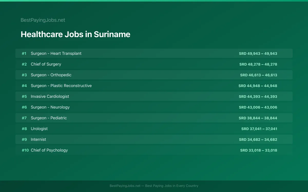 Highest paying Healthcare jobs in Suriname