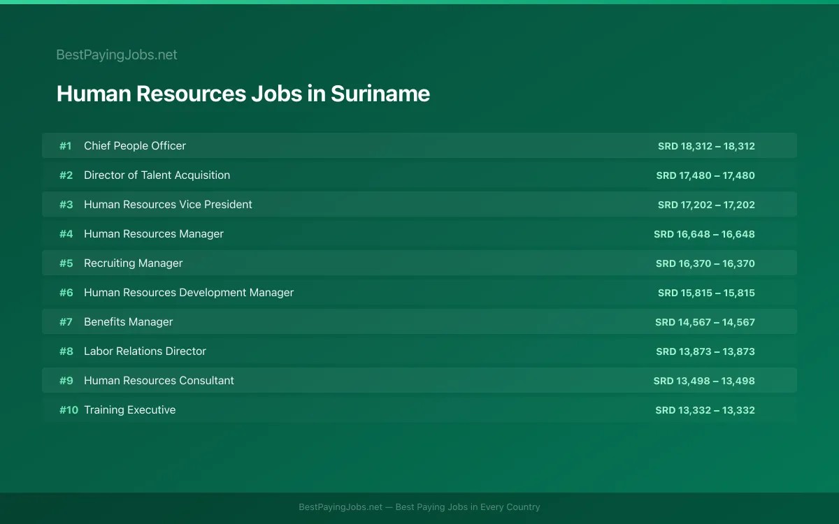 Highest paying Human Resources jobs in Suriname