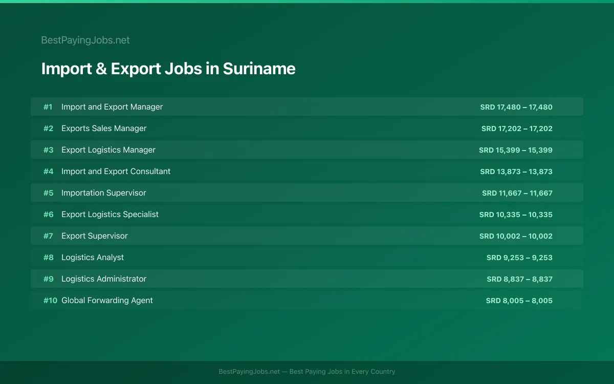 Highest paying Import & Export jobs in Suriname
