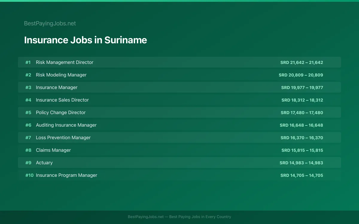 Highest paying Insurance jobs in Suriname