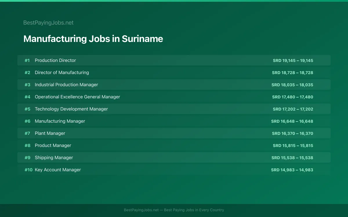 Highest paying Manufacturing jobs in Suriname