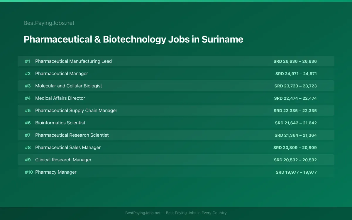 Highest paying Pharmaceutical & Biotechnology jobs in Suriname