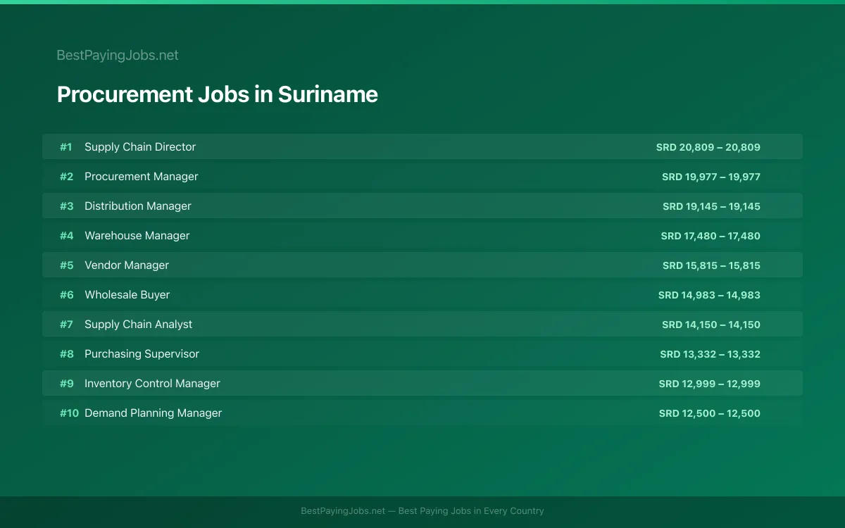 Highest paying Procurement jobs in Suriname