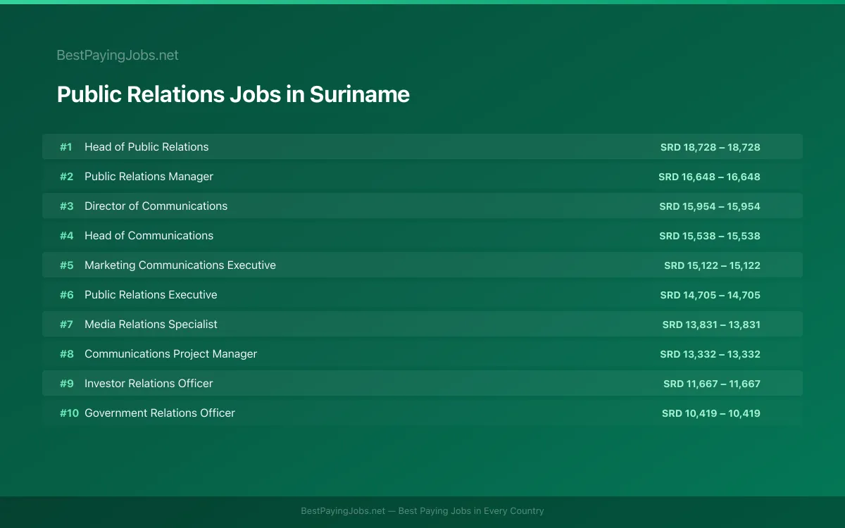 Highest paying Public Relations jobs in Suriname