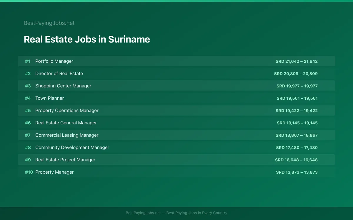 Highest paying Real Estate jobs in Suriname