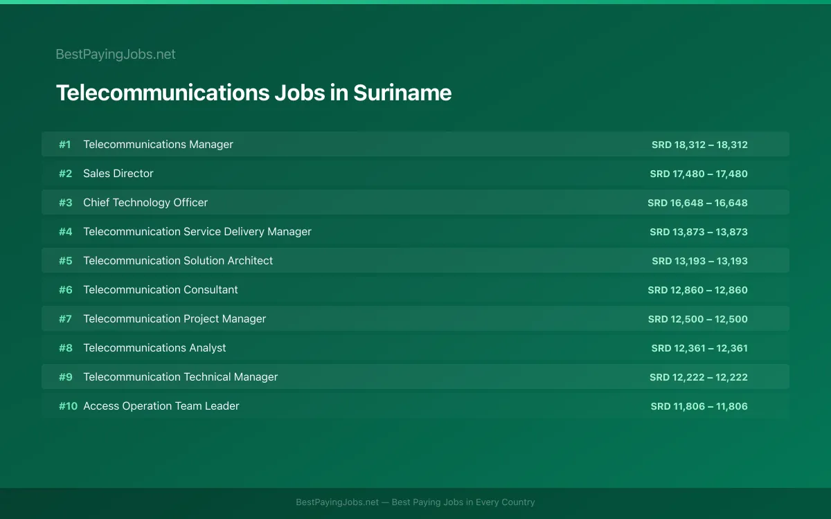 Highest paying Telecommunications jobs in Suriname