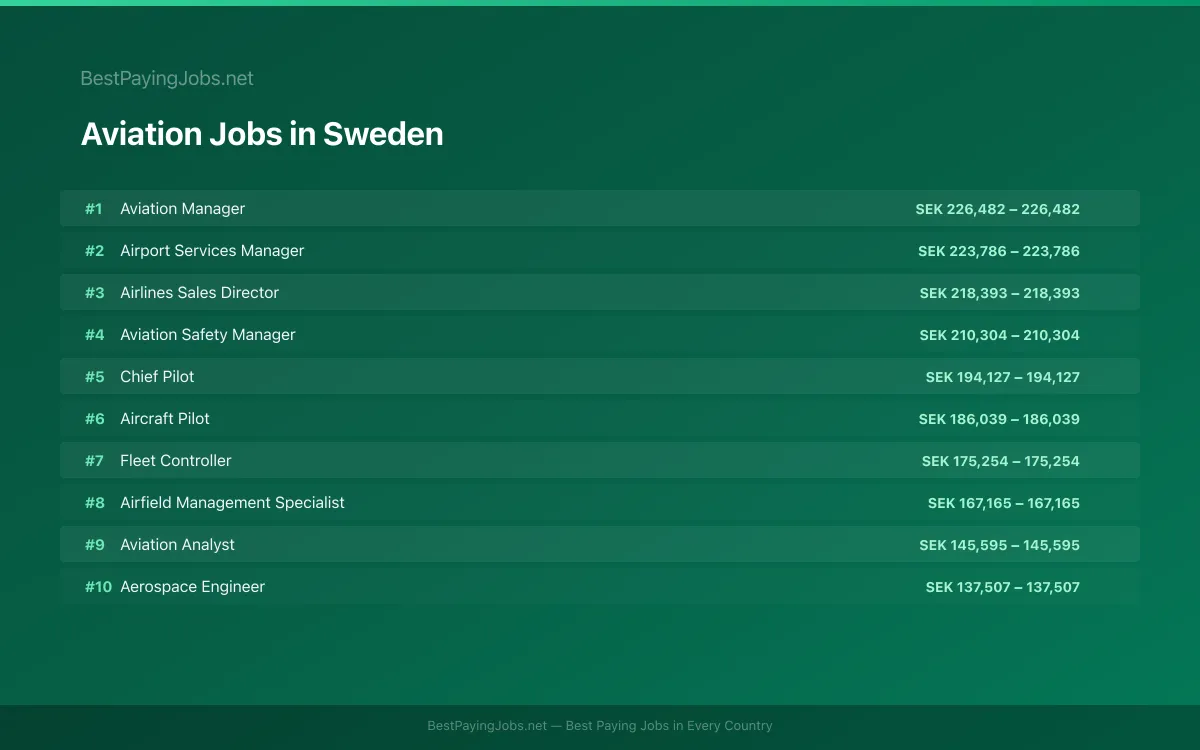 Highest paying Aviation jobs in Sweden
