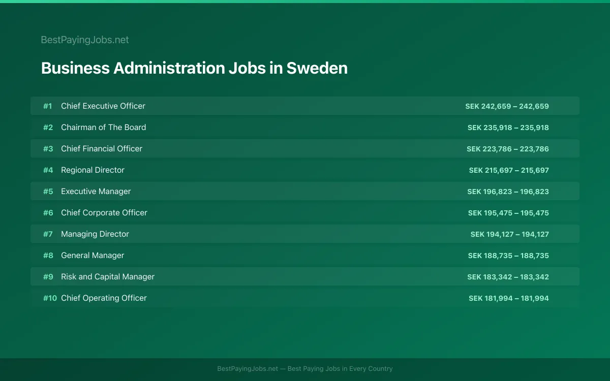 Highest paying Business Administration jobs in Sweden