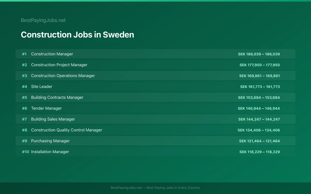 Highest paying Construction jobs in Sweden