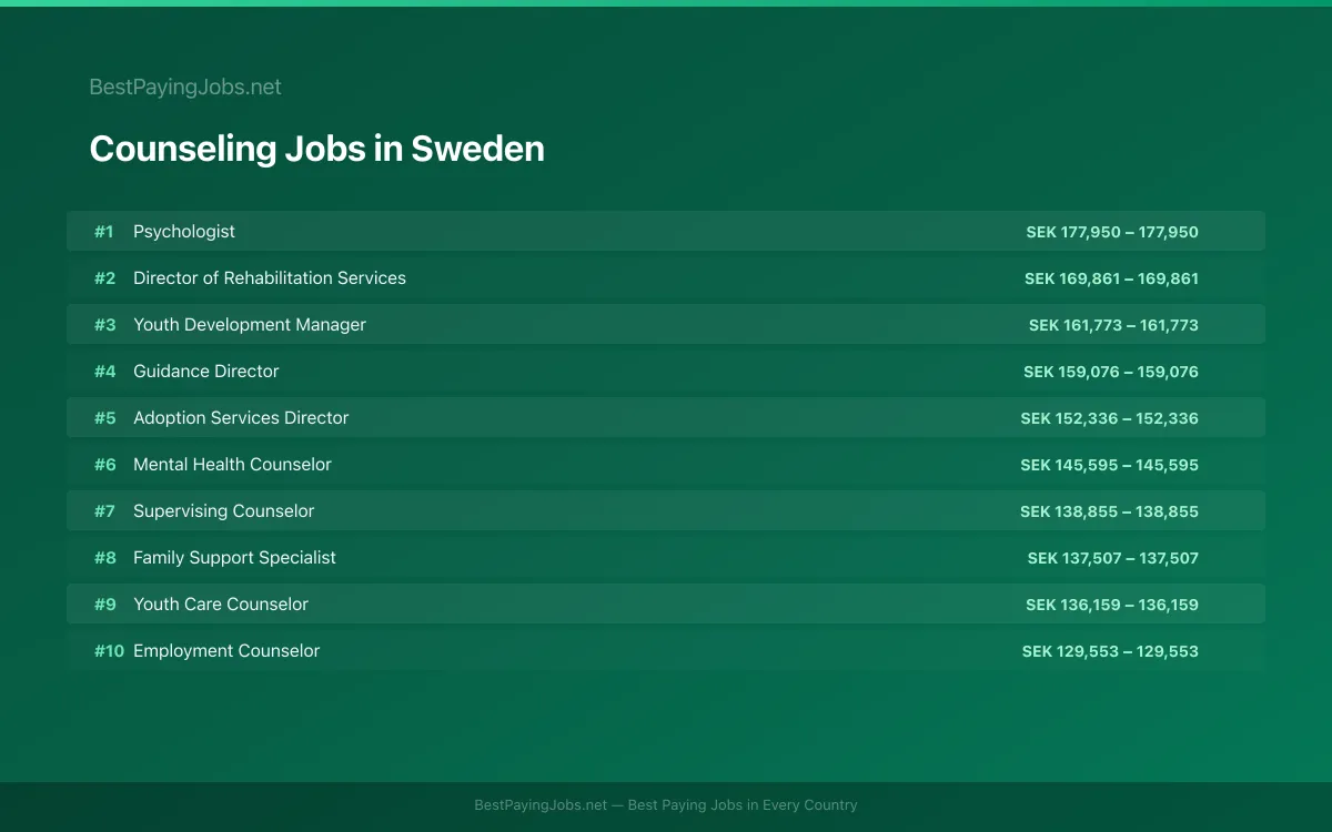 Highest paying Counseling jobs in Sweden