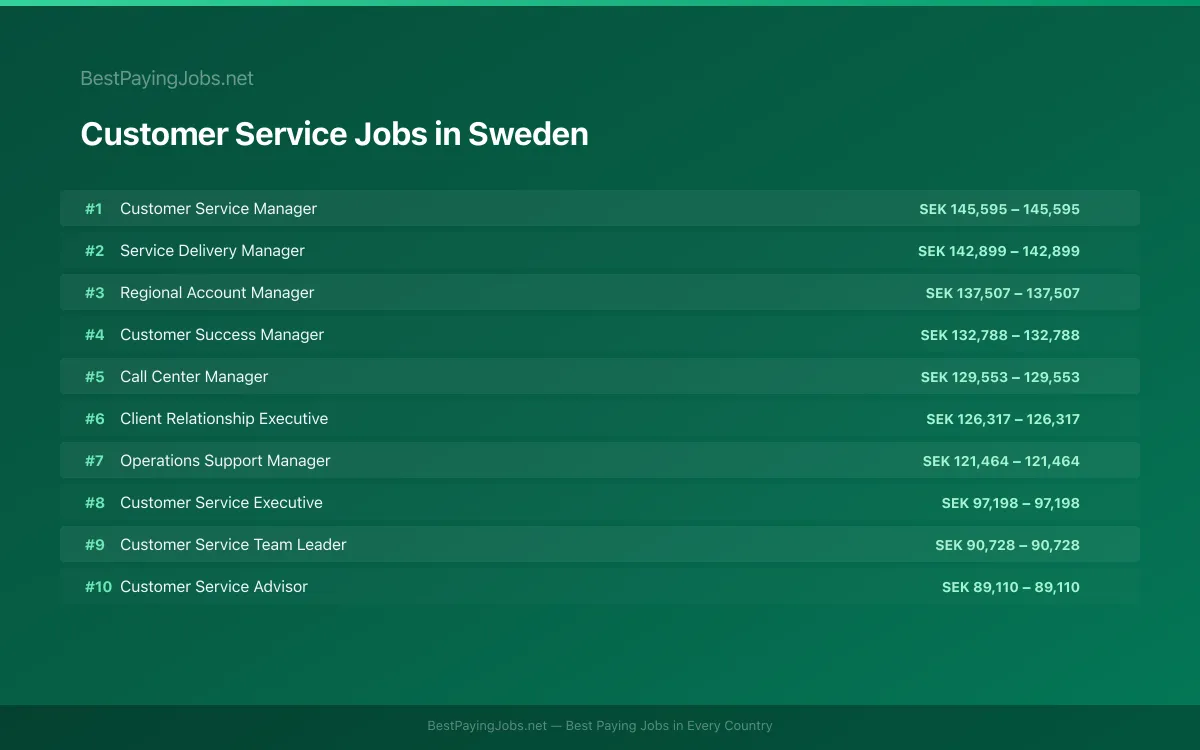 Highest paying Customer Service jobs in Sweden