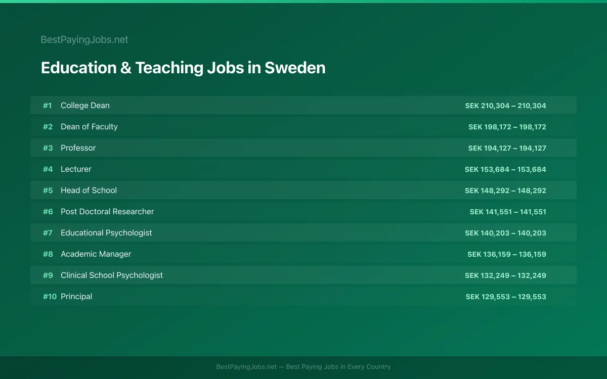 Highest paying Education & Teaching jobs in Sweden