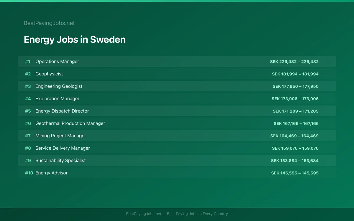 Highest paying Energy jobs in Sweden