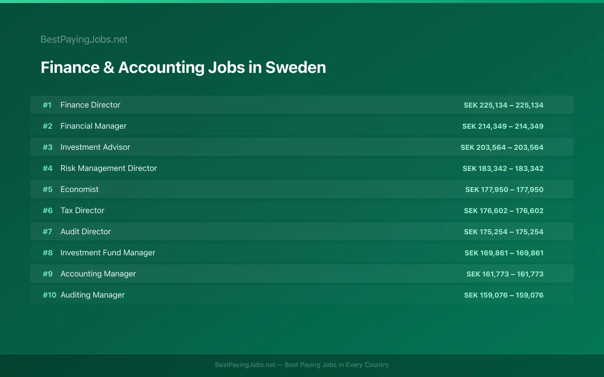 Highest paying Finance & Accounting jobs in Sweden