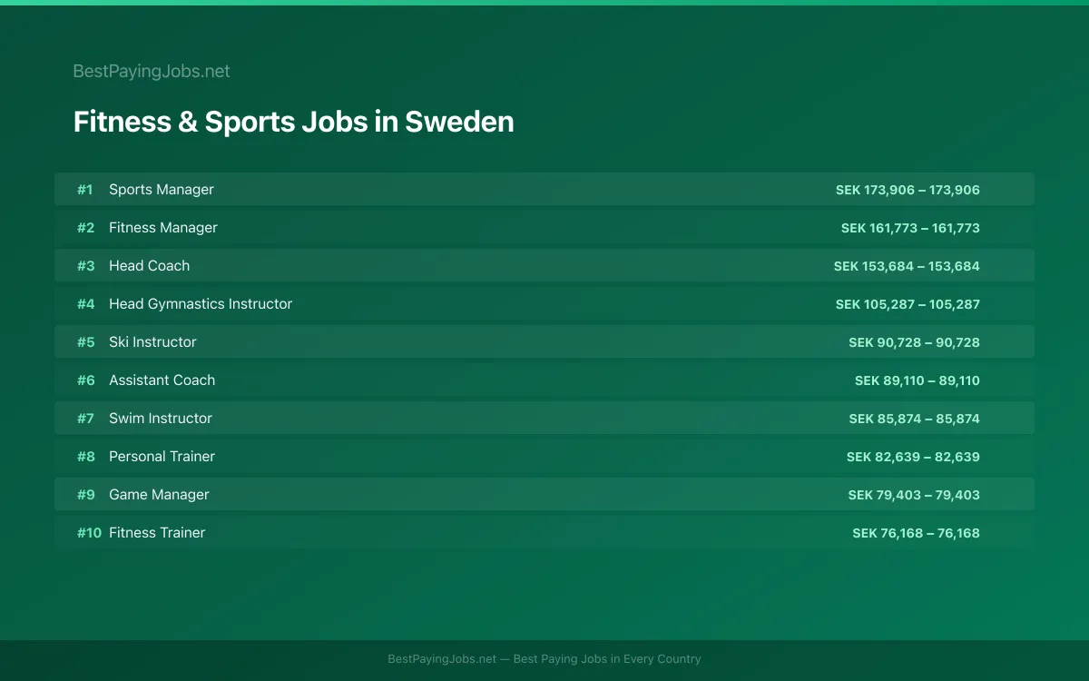 Highest paying Fitness & Sports jobs in Sweden