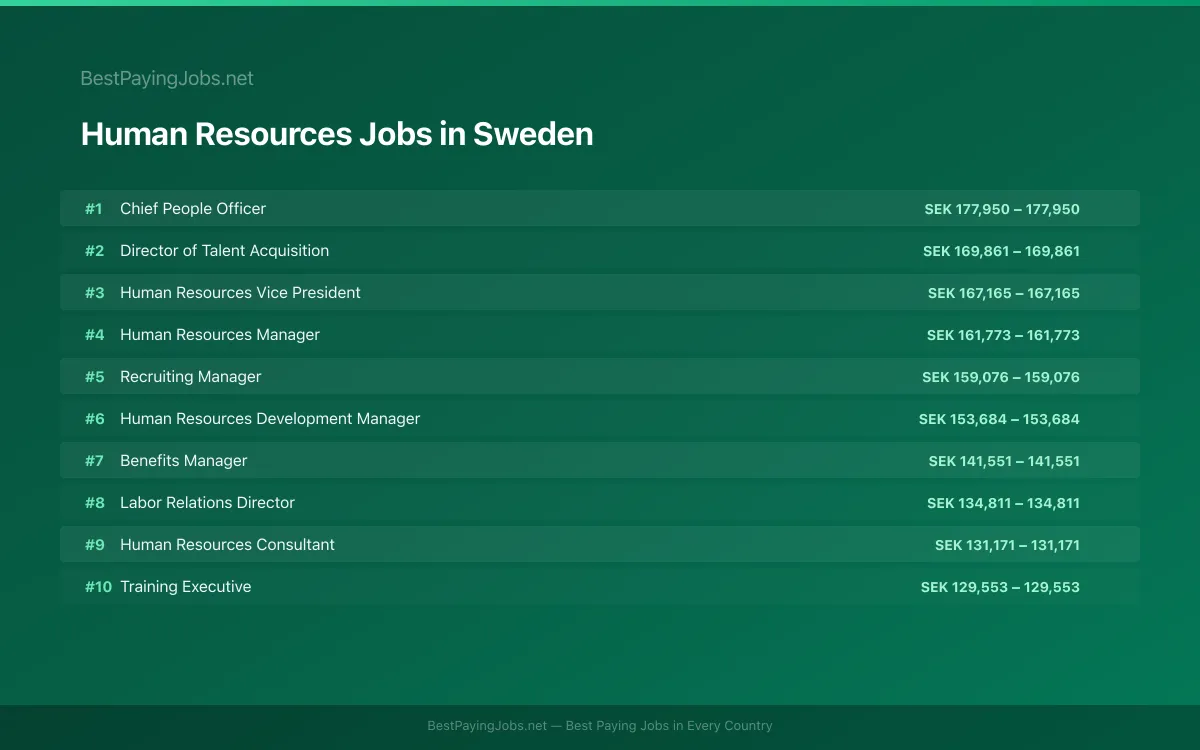 Highest paying Human Resources jobs in Sweden