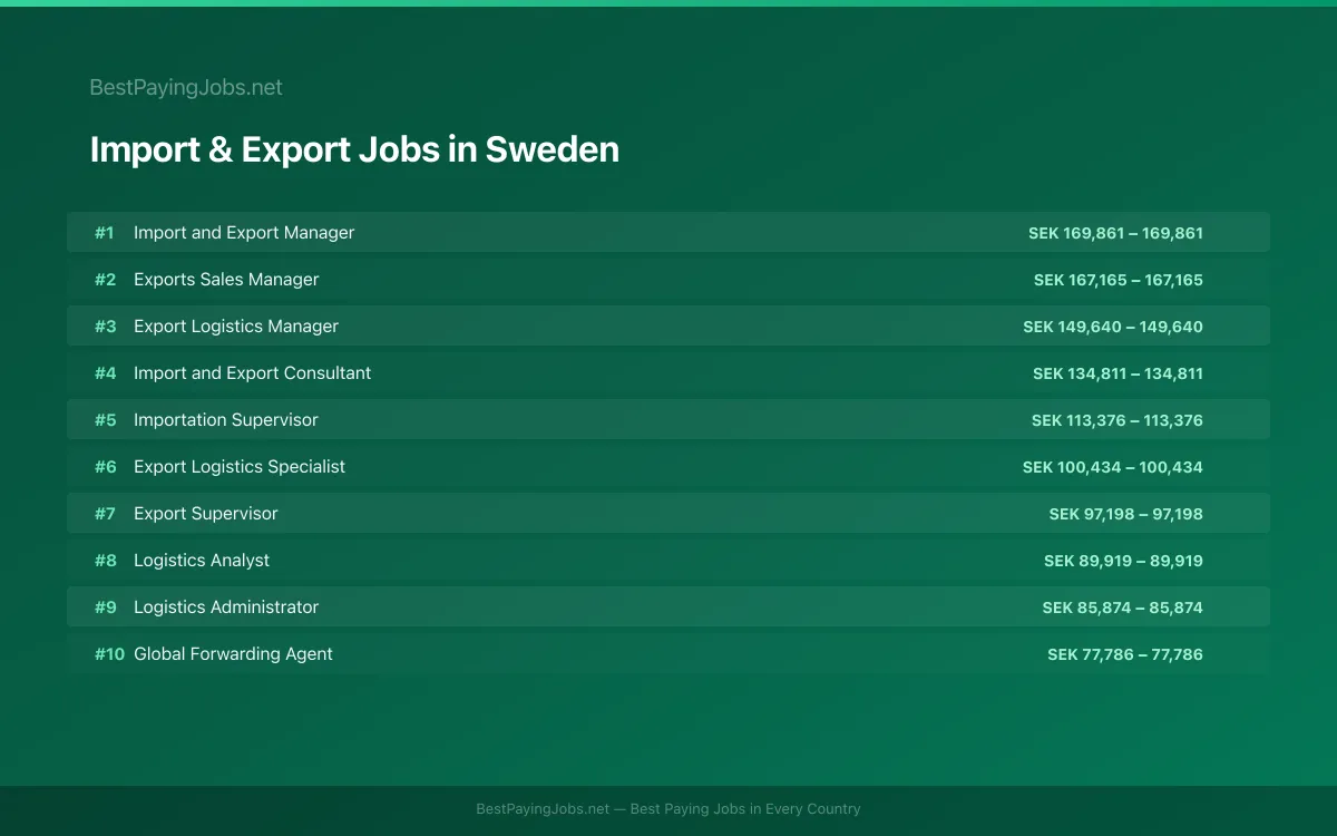Highest paying Import & Export jobs in Sweden