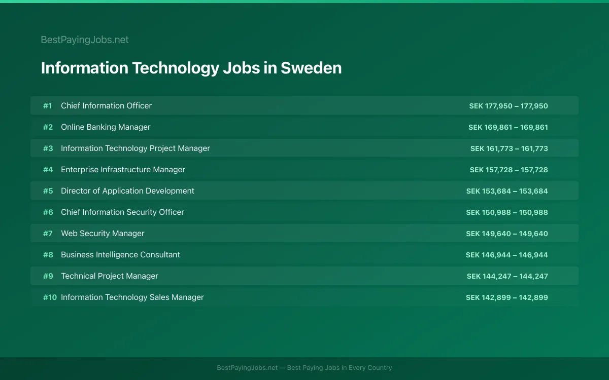 Highest paying Information Technology jobs in Sweden
