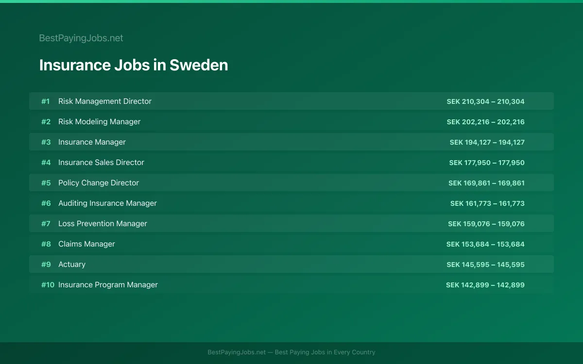 Highest paying Insurance jobs in Sweden