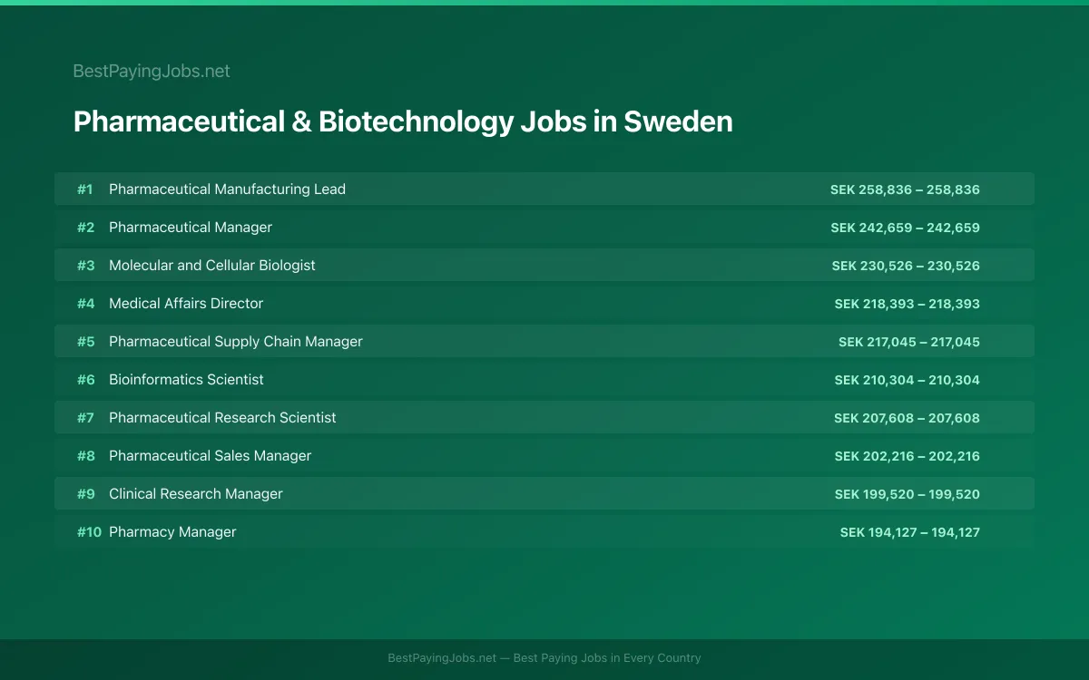 Highest paying Pharmaceutical & Biotechnology jobs in Sweden