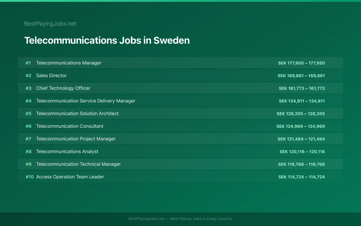 Highest paying Telecommunications jobs in Sweden
