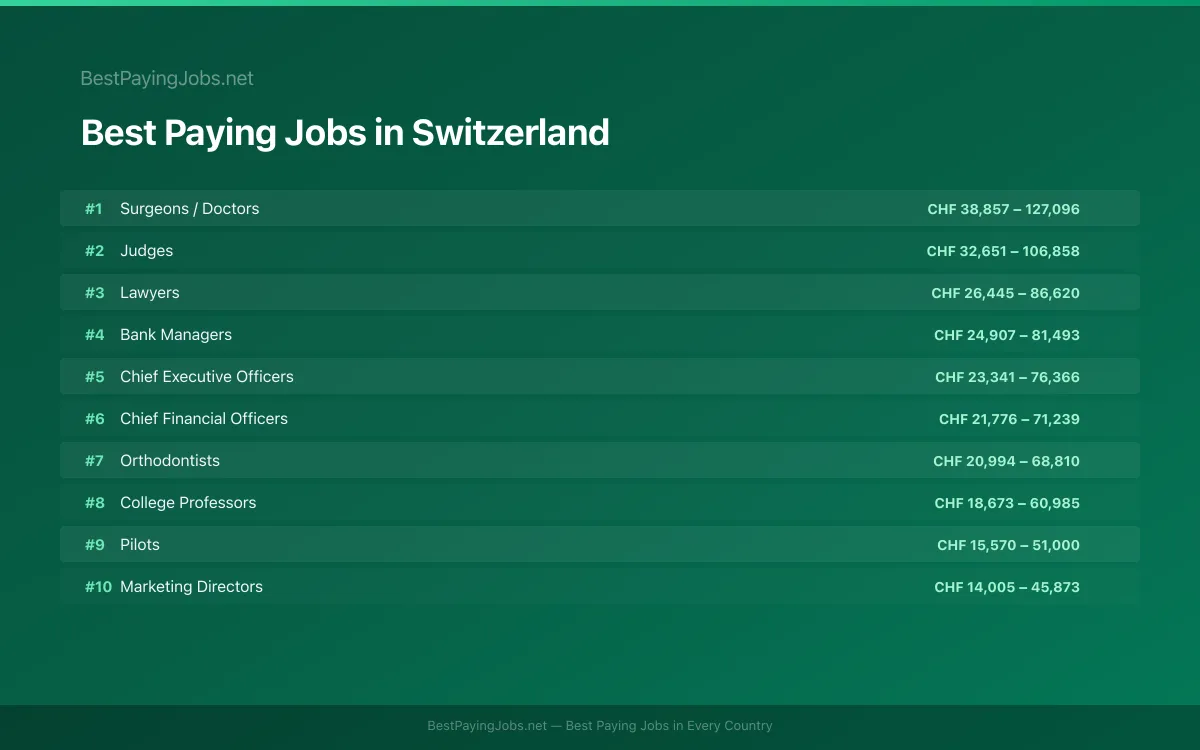 Best paying jobs in Switzerland — top careers and salaries