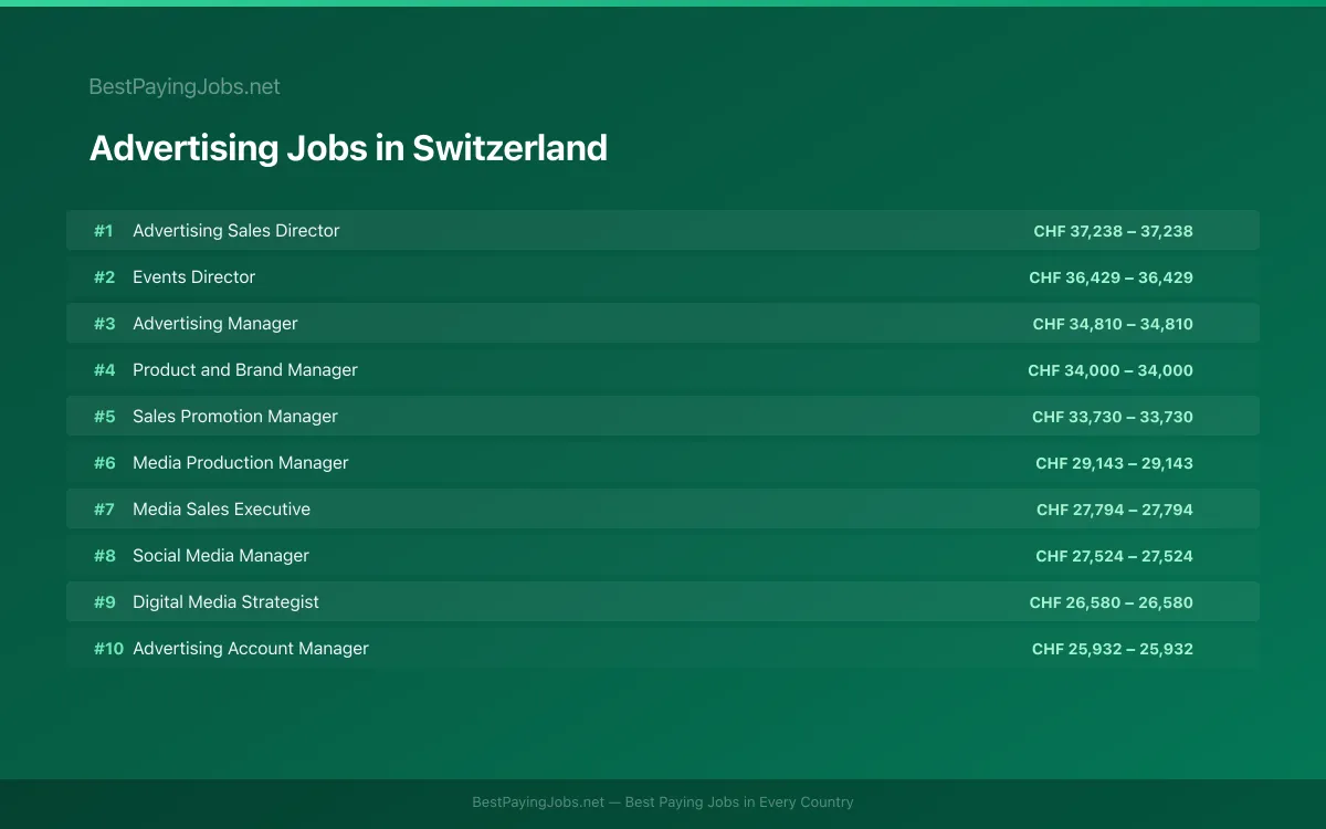 Highest paying Advertising jobs in Switzerland