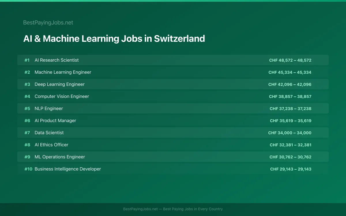 Highest paying AI & Machine Learning jobs in Switzerland