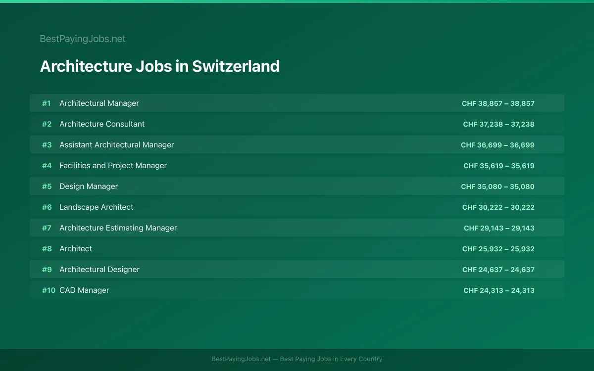 Highest paying Architecture jobs in Switzerland
