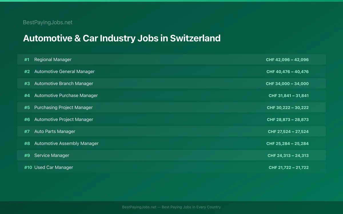 Highest paying Automotive & Car Industry jobs in Switzerland