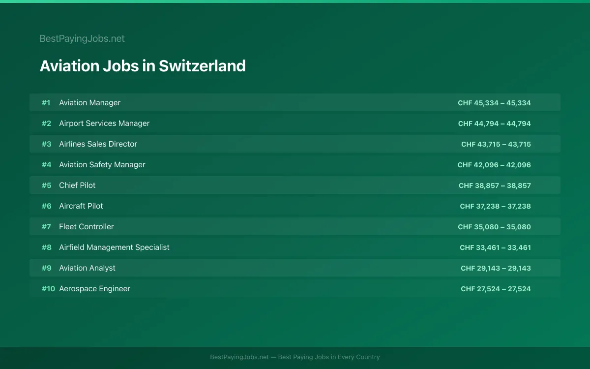Highest paying Aviation jobs in Switzerland