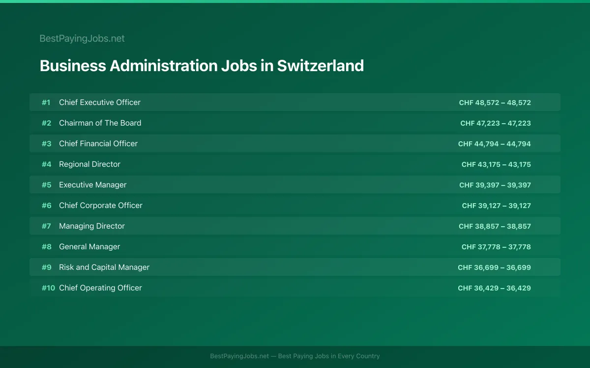 Highest paying Business Administration jobs in Switzerland
