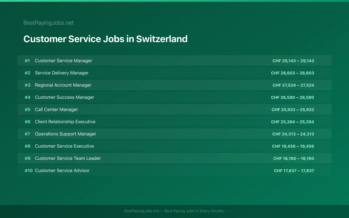 Highest paying Customer Service jobs in Switzerland