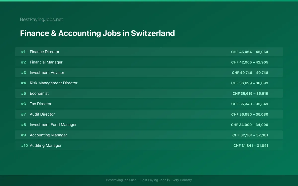 Highest paying Finance & Accounting jobs in Switzerland