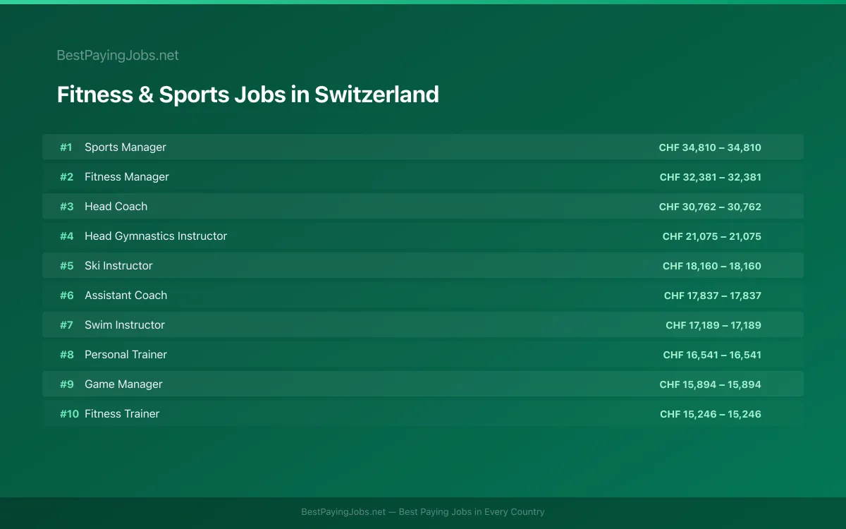 Highest paying Fitness & Sports jobs in Switzerland