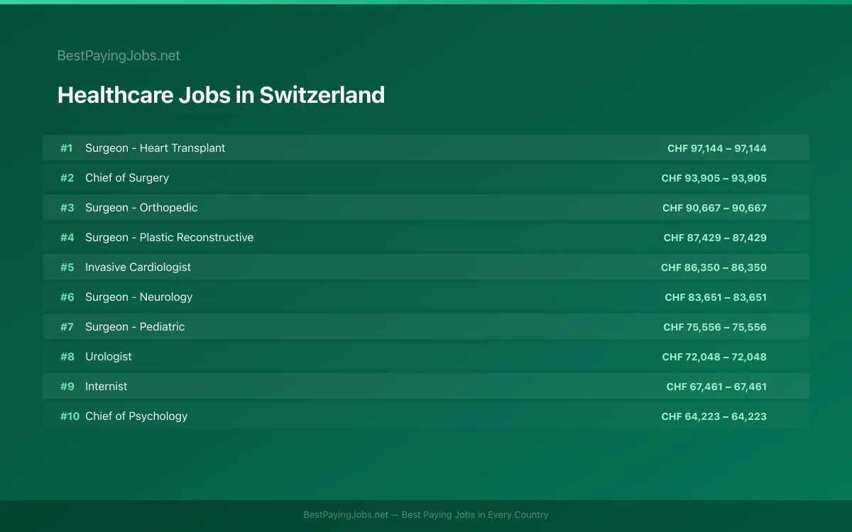 Highest paying Healthcare jobs in Switzerland