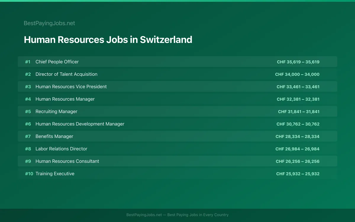Highest paying Human Resources jobs in Switzerland