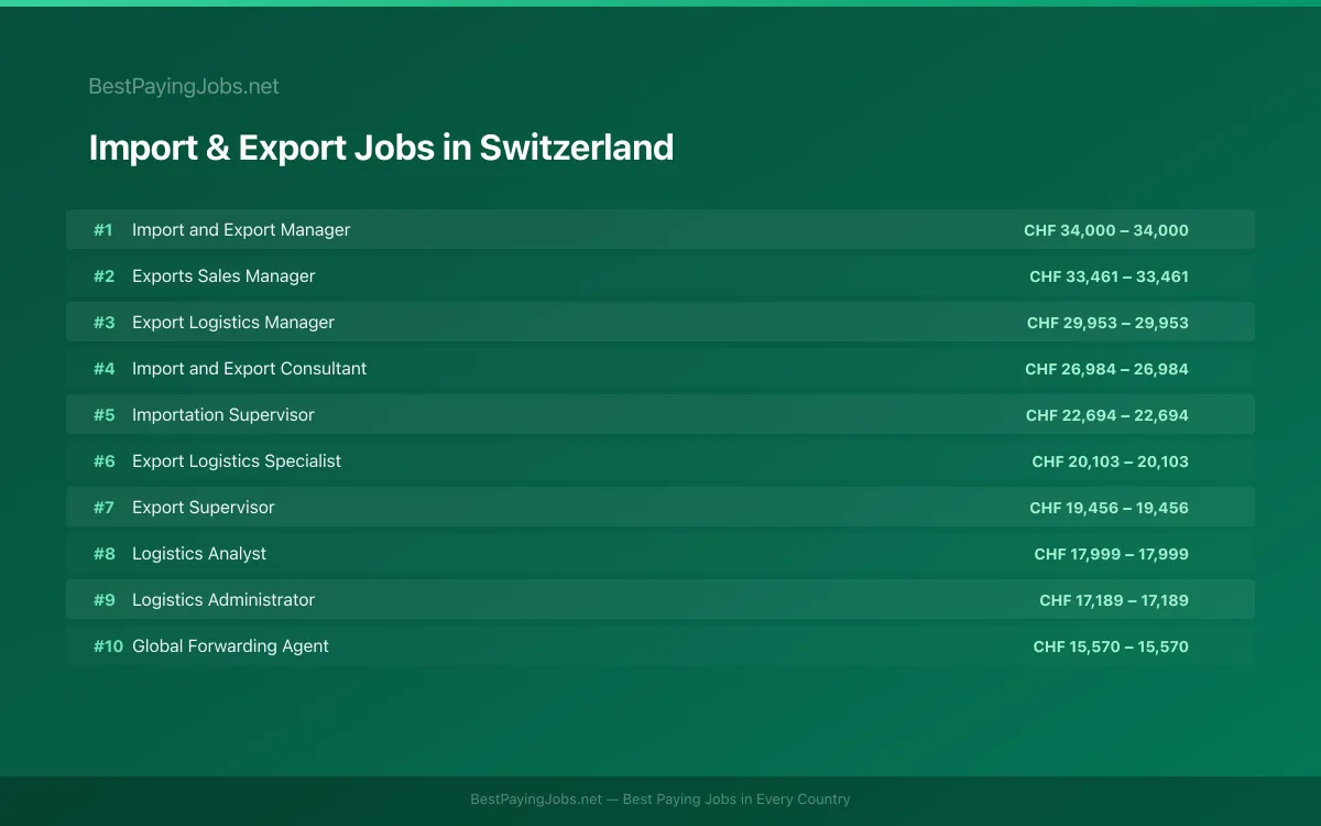 Highest paying Import & Export jobs in Switzerland