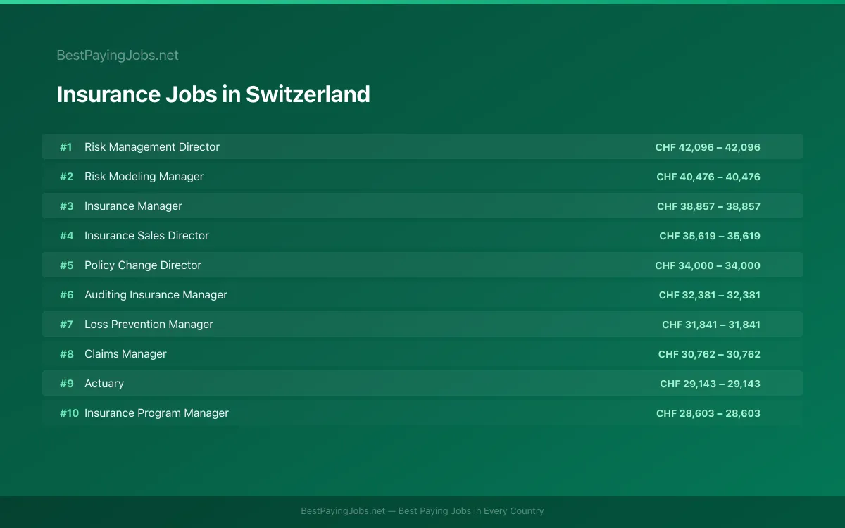 Highest paying Insurance jobs in Switzerland