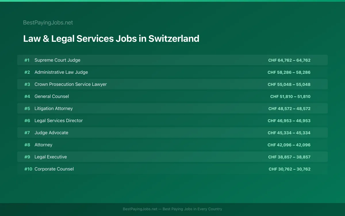 Highest paying Law & Legal Services jobs in Switzerland