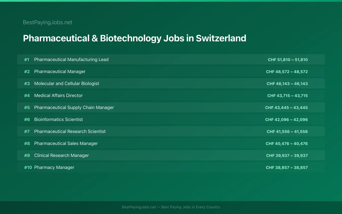 Highest paying Pharmaceutical & Biotechnology jobs in Switzerland