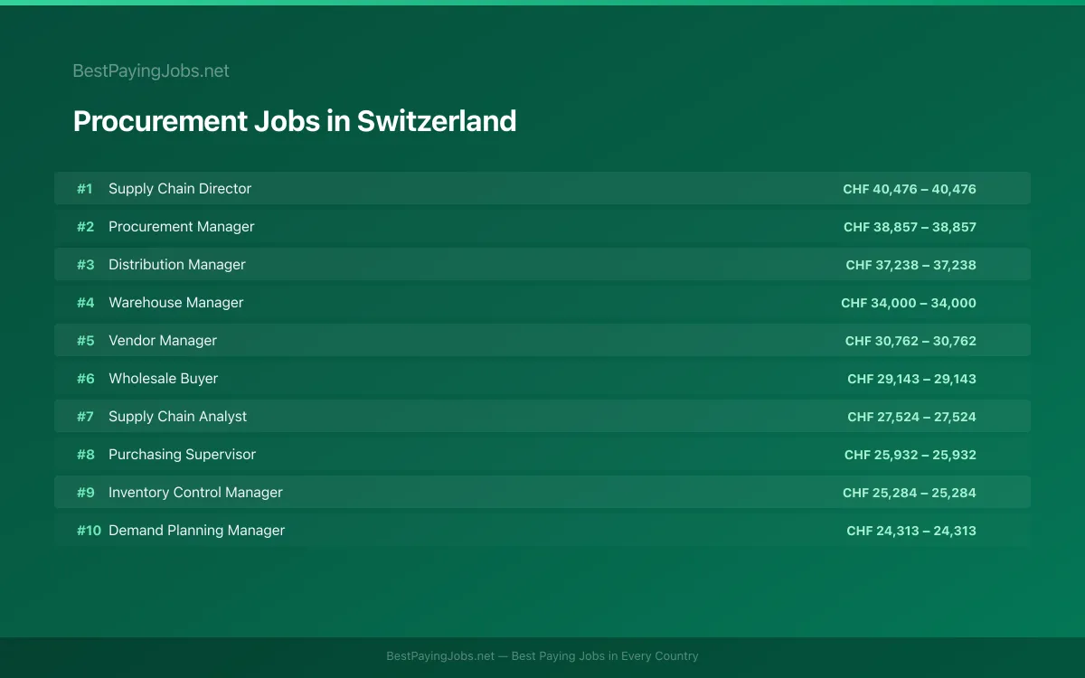 Highest paying Procurement jobs in Switzerland