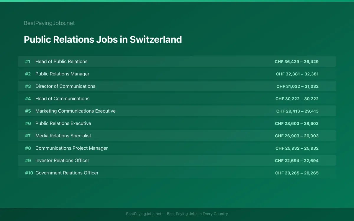 Highest paying Public Relations jobs in Switzerland