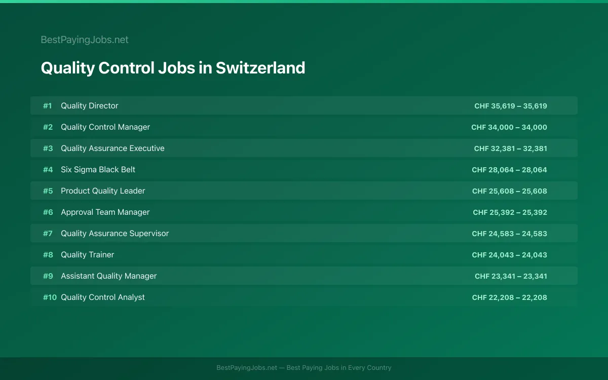 Highest paying Quality Control jobs in Switzerland