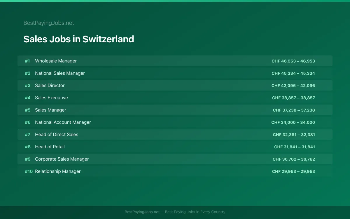 Highest paying Sales jobs in Switzerland