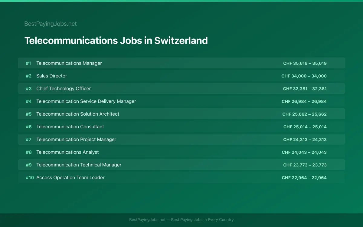 Highest paying Telecommunications jobs in Switzerland