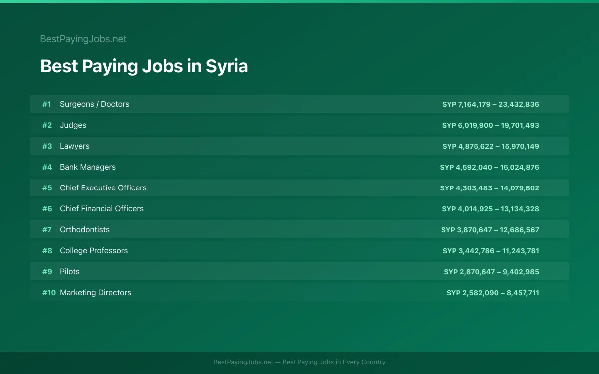 Highest paying jobs and salary data for Syria Best paying jobs in Syria — top careers and salaries