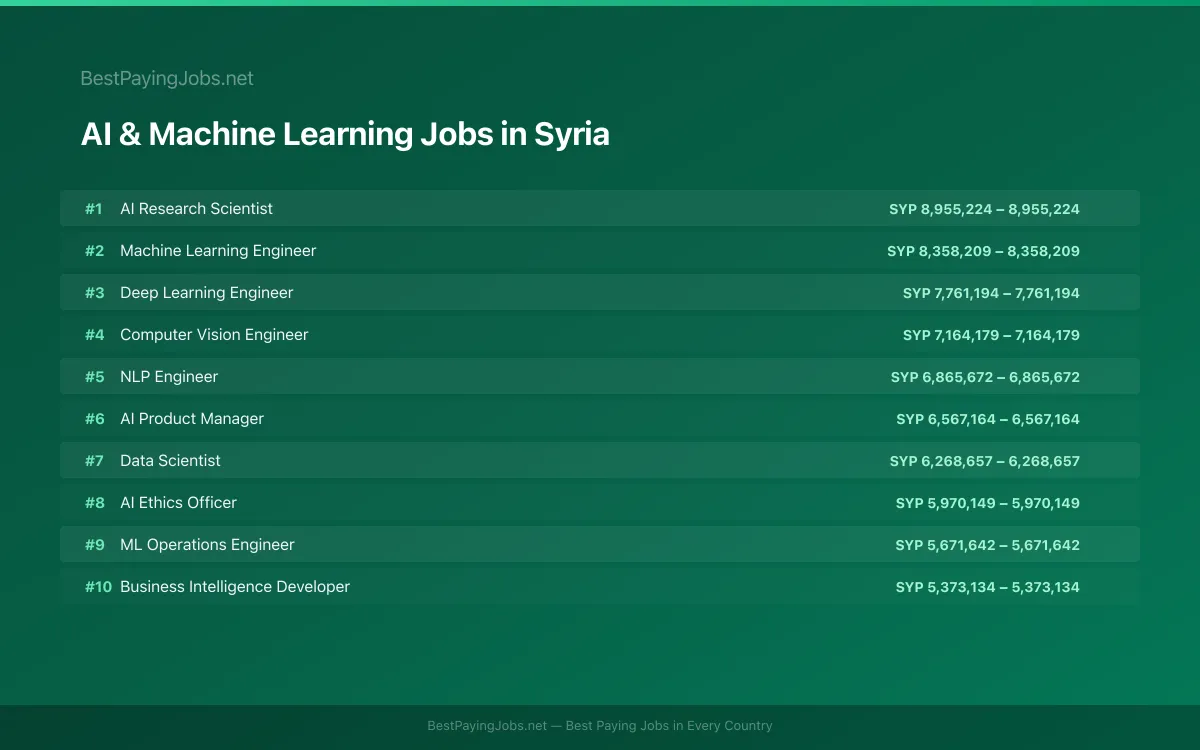AI & Machine Learning salary data for Syria Highest paying AI & Machine Learning jobs in Syria